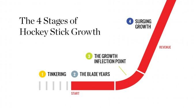 Forbes - stages of hockey stick growth